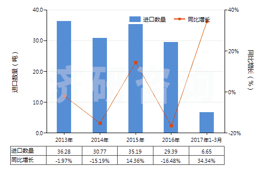 2013-2017年3月中國(guó)鉬絲(HS81029600)進(jìn)口量及增速統(tǒng)計(jì)
